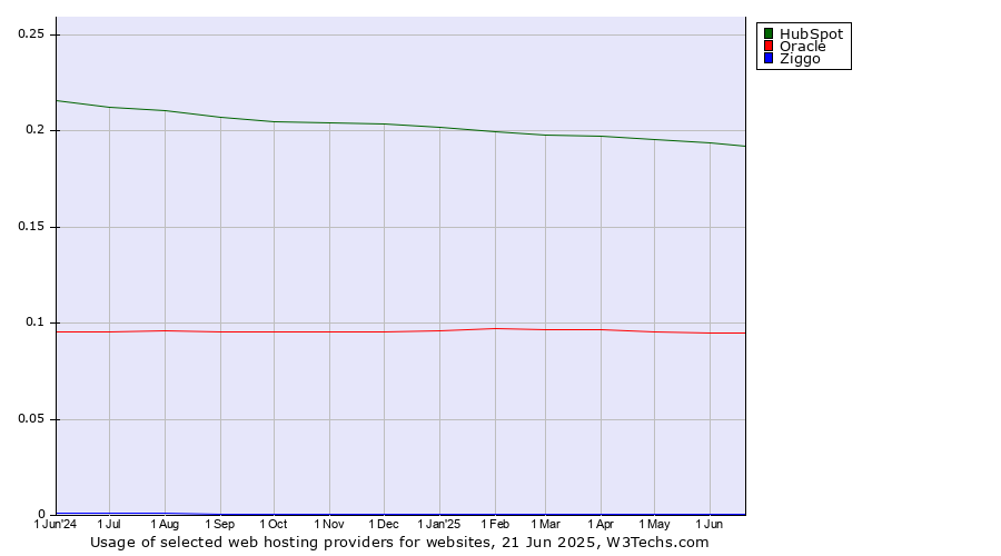 Historical trends in the usage of HubSpot vs. Oracle vs. Ziggo