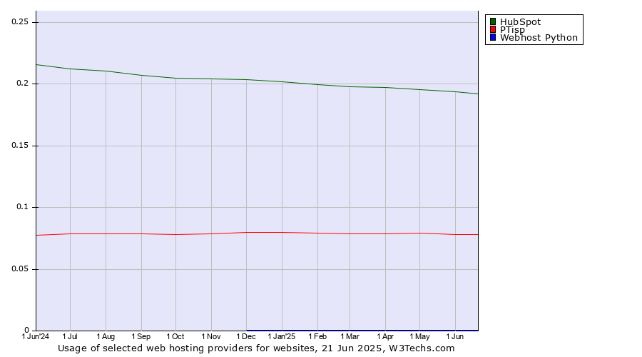 Historical trends in the usage of HubSpot vs. PTisp vs. Webhost Python