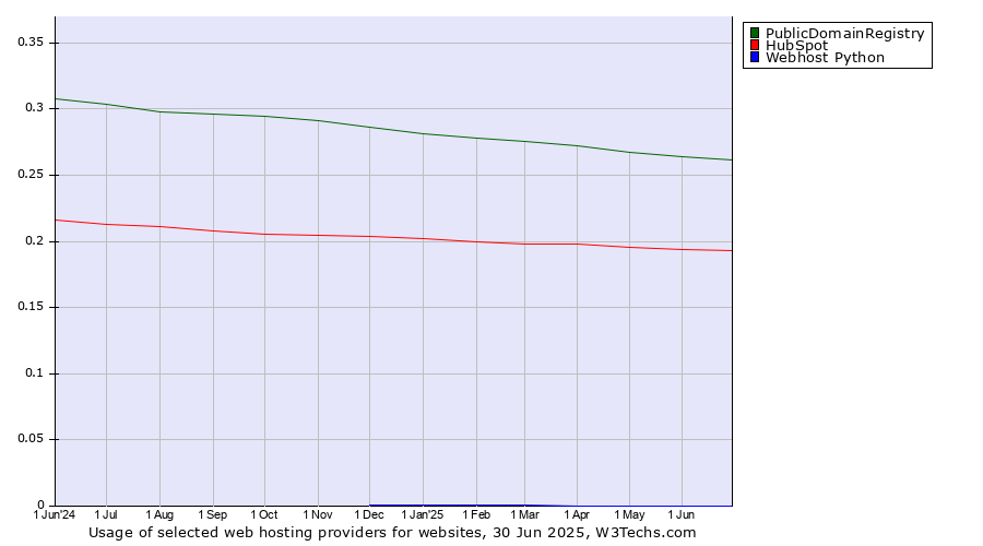 Historical trends in the usage of PublicDomainRegistry vs. HubSpot vs. Webhost Python