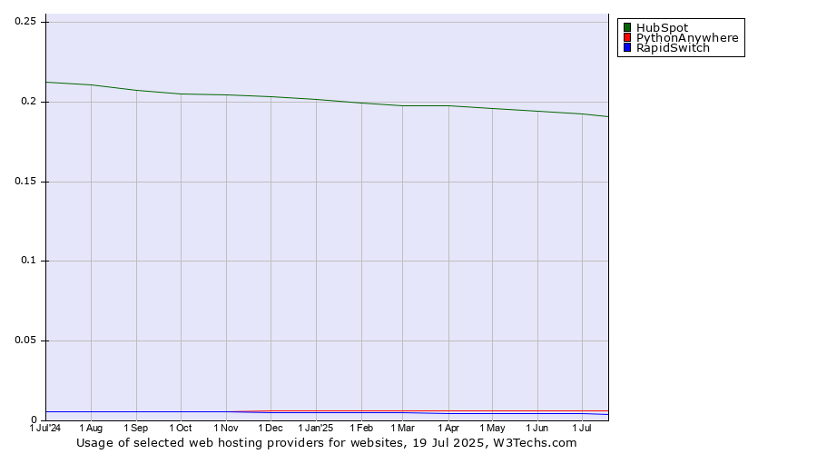 Historical trends in the usage of HubSpot vs. PythonAnywhere vs. RapidSwitch