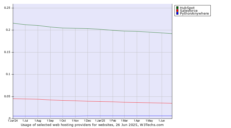 Historical trends in the usage of HubSpot vs. Salesforce vs. PythonAnywhere