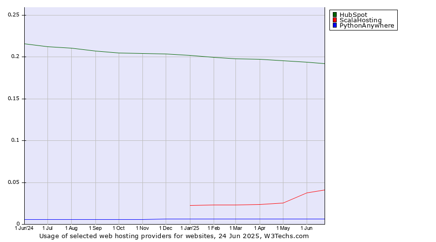 Historical trends in the usage of HubSpot vs. ScalaHosting vs. PythonAnywhere