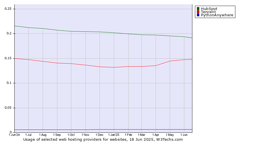 Historical trends in the usage of HubSpot vs. Tencent vs. PythonAnywhere