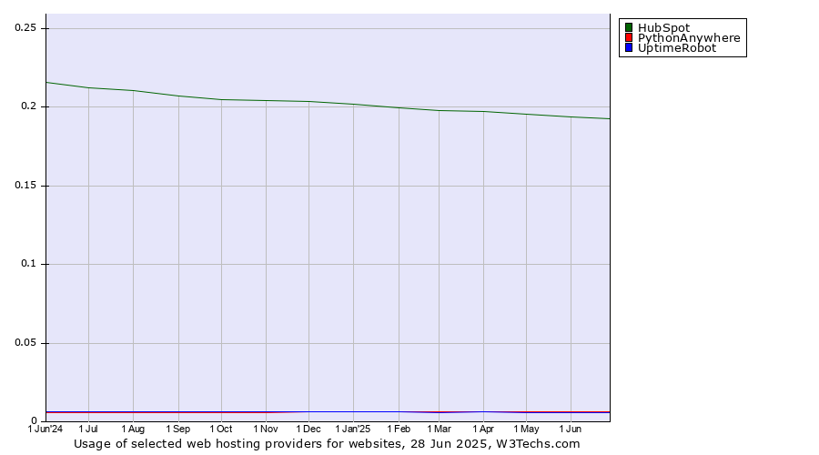 Historical trends in the usage of HubSpot vs. PythonAnywhere vs. UptimeRobot