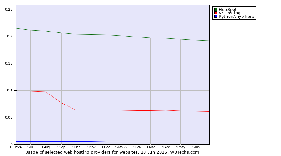 Historical trends in the usage of HubSpot vs. VSHosting vs. PythonAnywhere