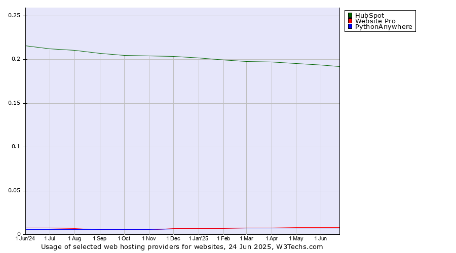 Historical trends in the usage of HubSpot vs. Website Pro vs. PythonAnywhere