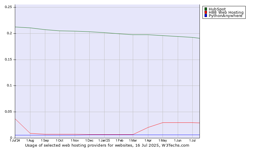 Historical trends in the usage of HubSpot vs. H88 Web Hosting vs. PythonAnywhere