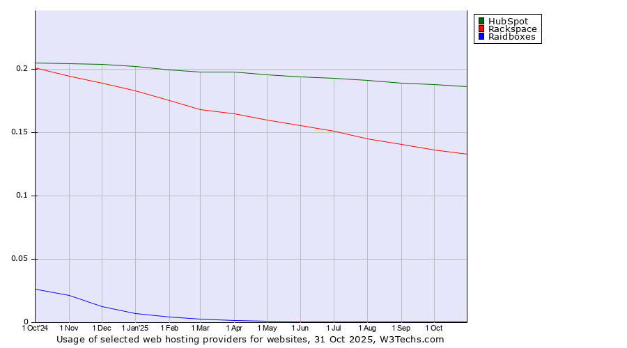 Historical trends in the usage of HubSpot vs. Rackspace vs. Raidboxes