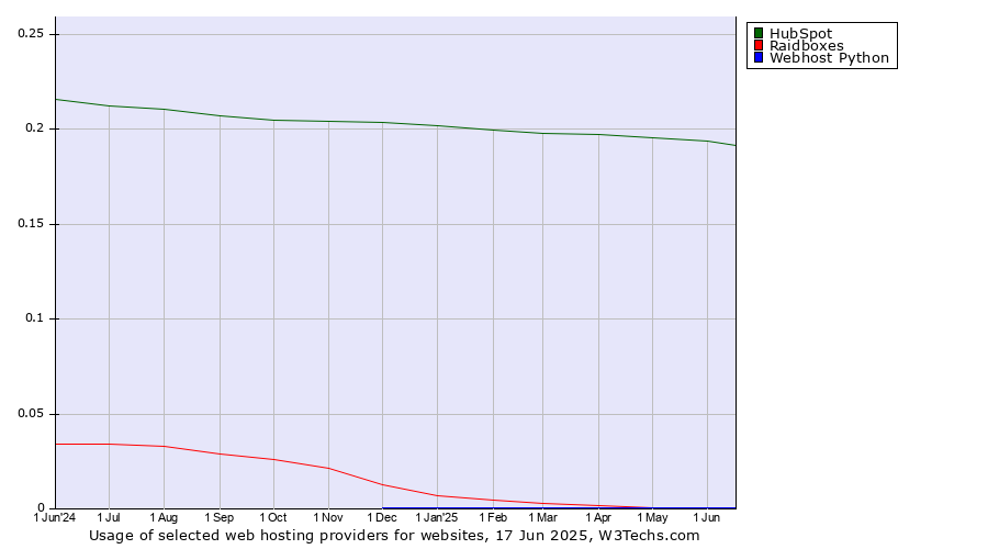 Historical trends in the usage of HubSpot vs. Raidboxes vs. Webhost Python