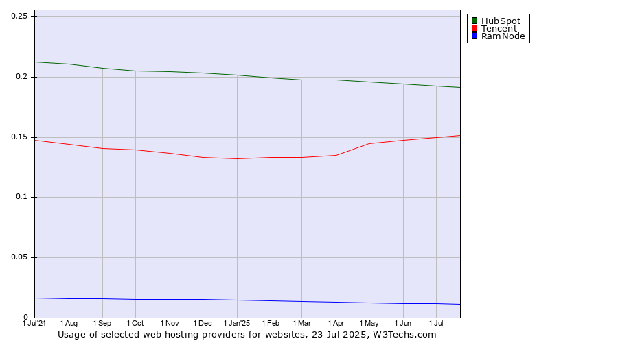 Historical trends in the usage of HubSpot vs. Tencent vs. RamNode