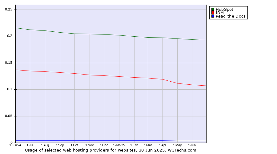 Historical trends in the usage of HubSpot vs. IBM vs. Read the Docs