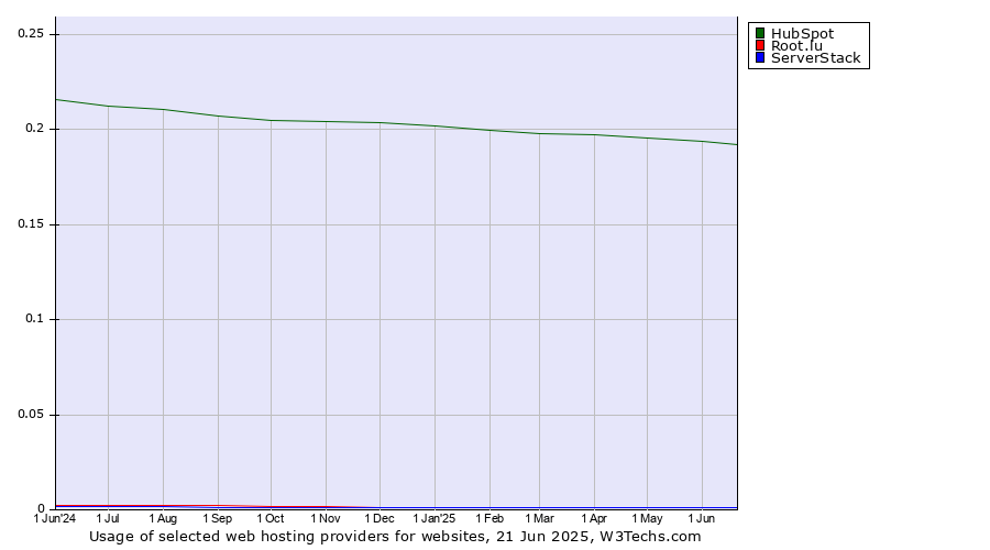 Historical trends in the usage of HubSpot vs. Root.lu vs. ServerStack
