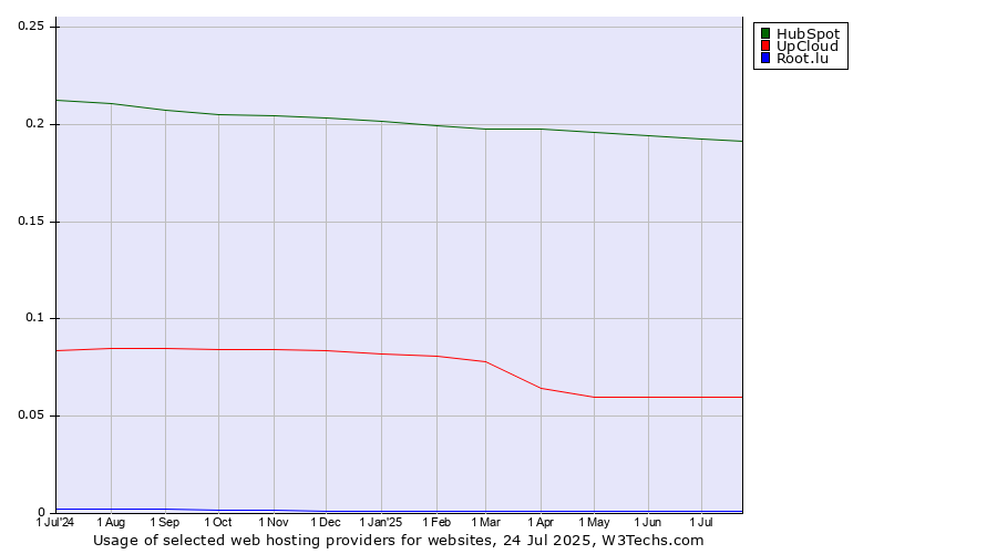 Historical trends in the usage of HubSpot vs. UpCloud vs. Root.lu