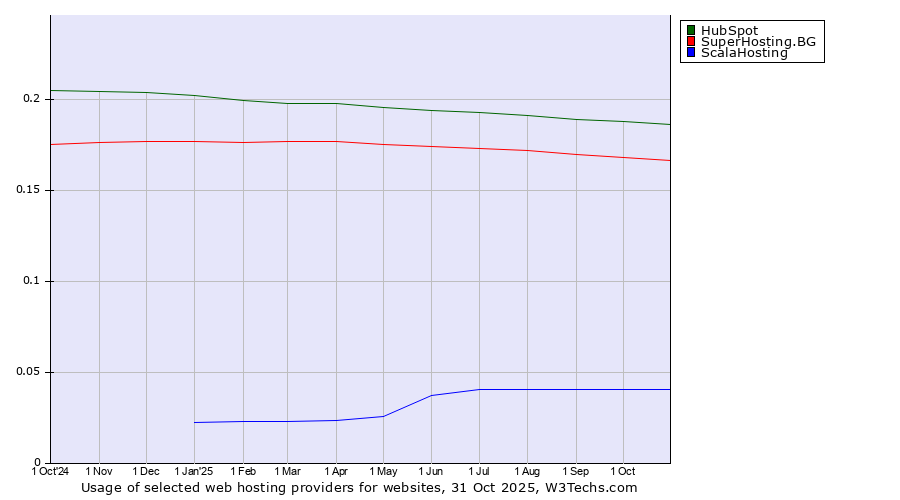 Historical trends in the usage of HubSpot vs. SuperHosting.BG vs. ScalaHosting