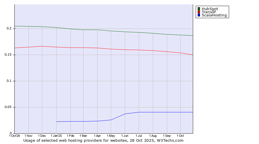 Historical trends in the usage of HubSpot vs. TransIP vs. ScalaHosting