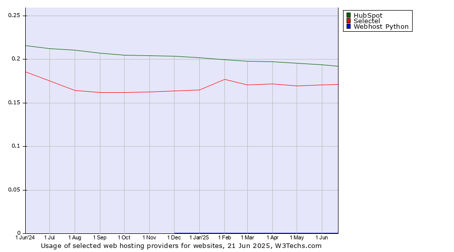 Historical trends in the usage of HubSpot vs. Selectel vs. Webhost Python