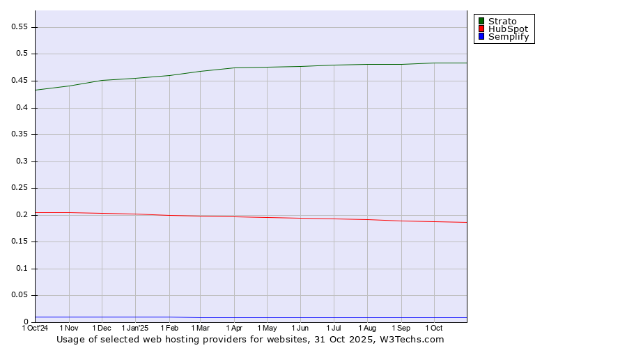 Historical trends in the usage of Strato vs. HubSpot vs. Semplify