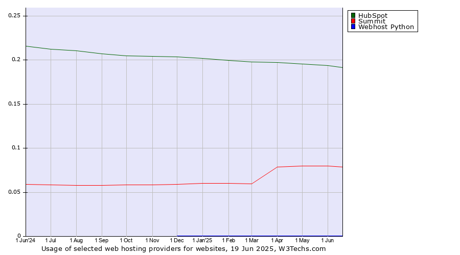 Historical trends in the usage of HubSpot vs. Summit vs. Webhost Python