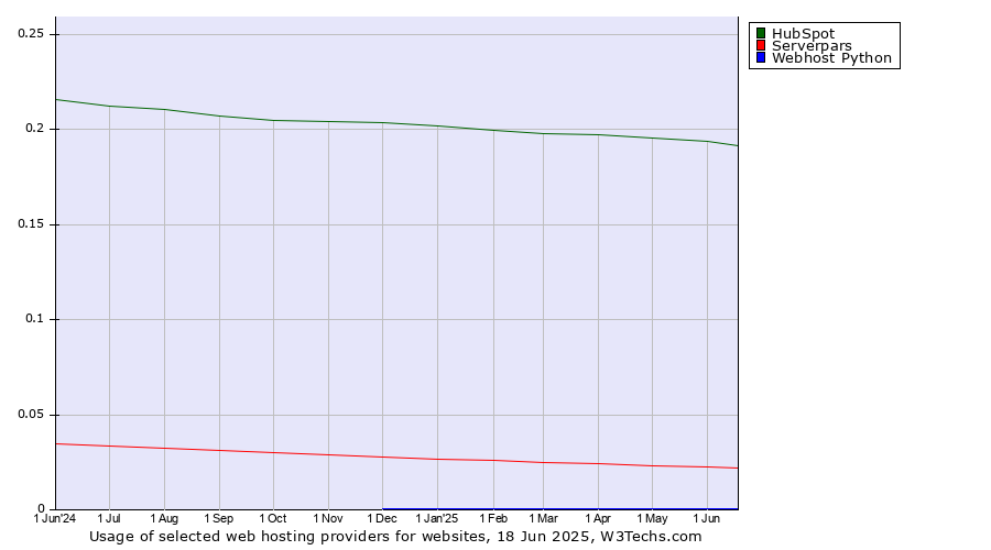 Historical trends in the usage of HubSpot vs. Serverpars vs. Webhost Python