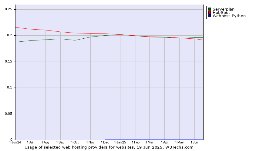 Historical trends in the usage of Serverplan vs. HubSpot vs. Webhost Python