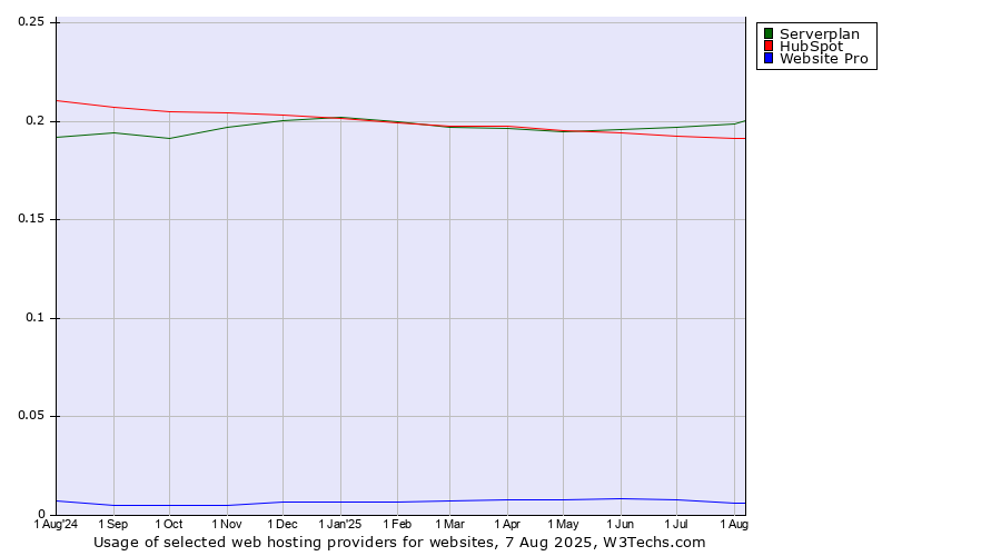 Historical trends in the usage of Serverplan vs. HubSpot vs. Website Pro