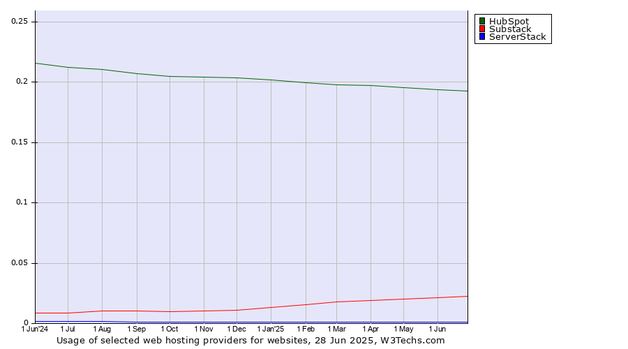 Historical trends in the usage of HubSpot vs. Substack vs. ServerStack