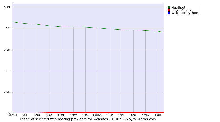 Historical trends in the usage of HubSpot vs. ServerStack vs. Webhost Python