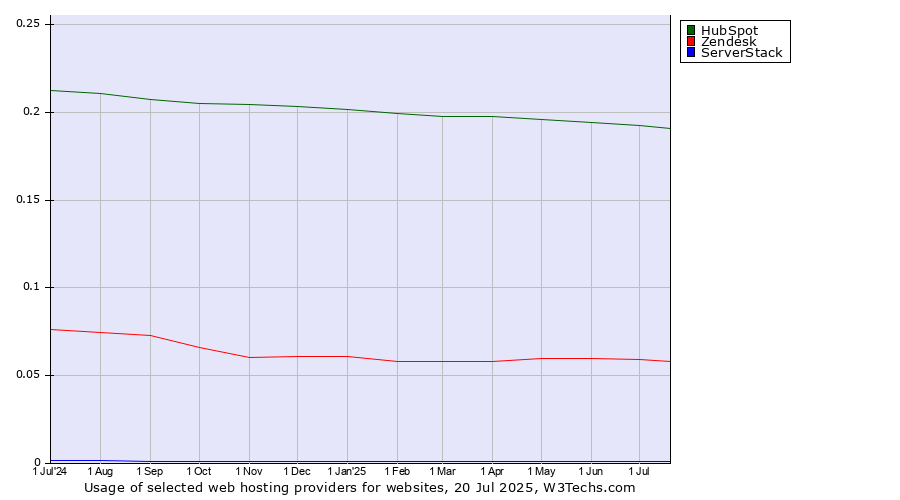 Historical trends in the usage of HubSpot vs. Zendesk vs. ServerStack