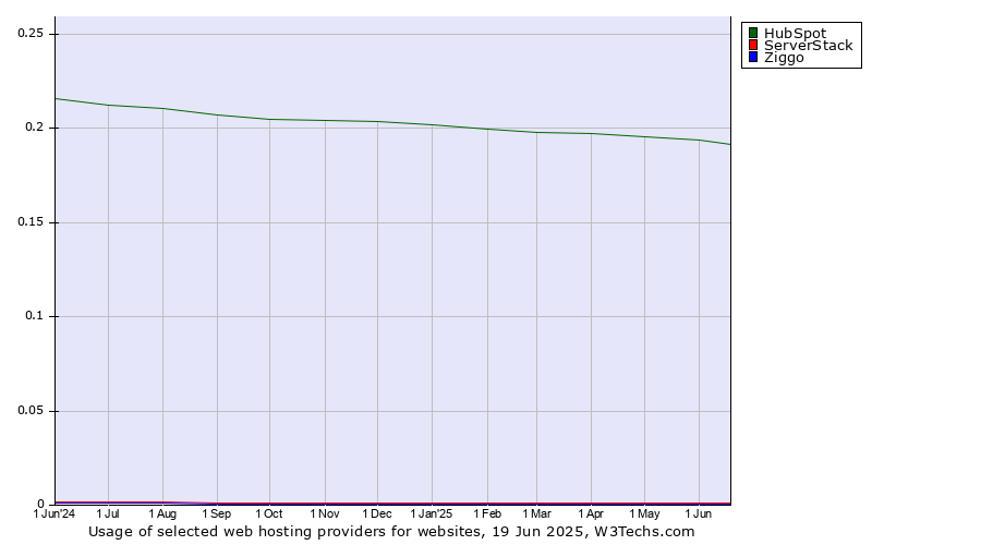Historical trends in the usage of HubSpot vs. ServerStack vs. Ziggo