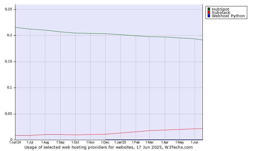 Historical trends in the usage of HubSpot vs. Substack vs. Webhost Python