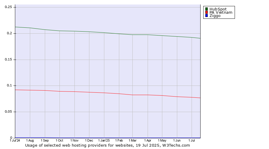 Historical trends in the usage of HubSpot vs. PA Vietnam vs. Ziggo