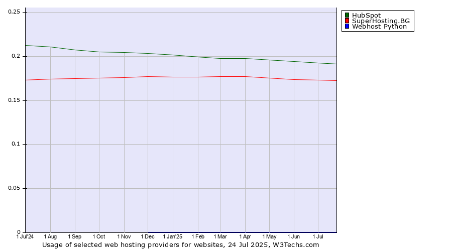Historical trends in the usage of HubSpot vs. SuperHosting.BG vs. Webhost Python