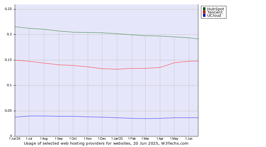 Historical trends in the usage of HubSpot vs. Tencent vs. UCloud