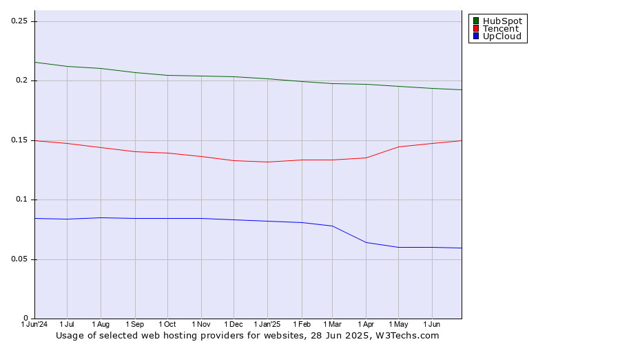 Historical trends in the usage of HubSpot vs. Tencent vs. UpCloud