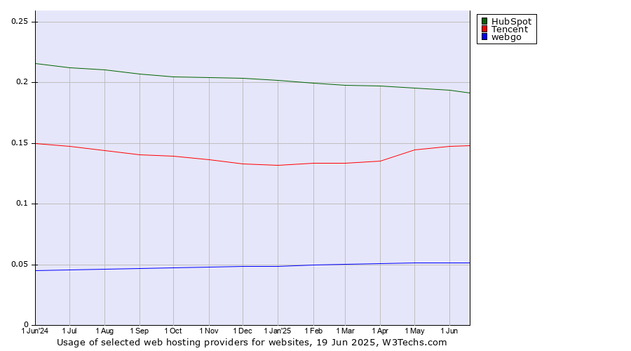 Historical trends in the usage of HubSpot vs. Tencent vs. webgo