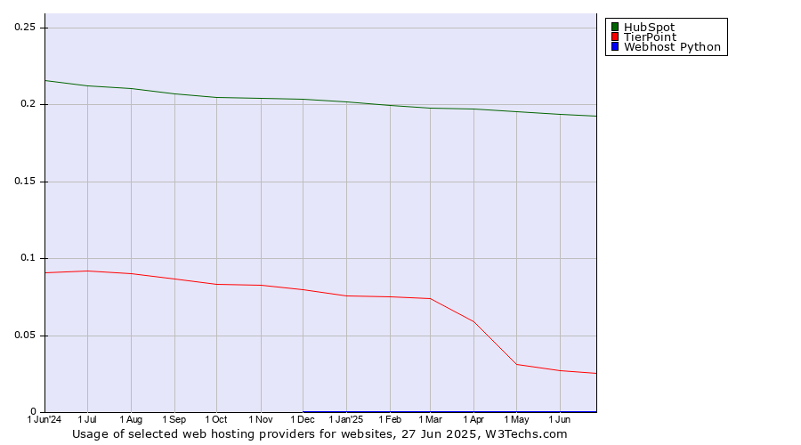 Historical trends in the usage of HubSpot vs. TierPoint vs. Webhost Python