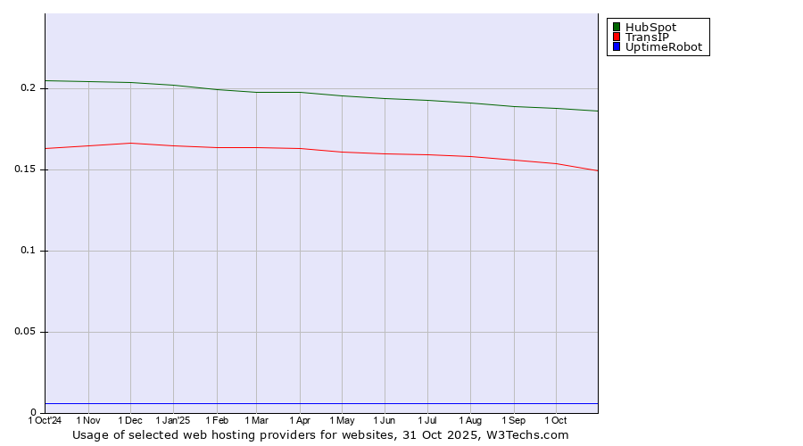 Historical trends in the usage of HubSpot vs. TransIP vs. UptimeRobot