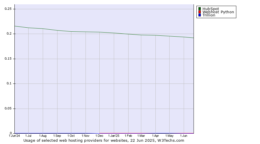 Historical trends in the usage of HubSpot vs. Webhost Python vs. Trillion