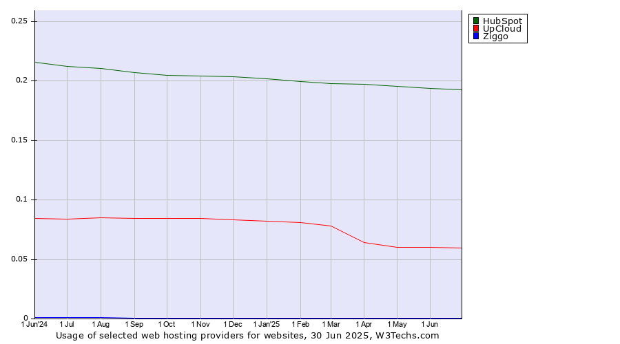 Historical trends in the usage of HubSpot vs. UpCloud vs. Ziggo