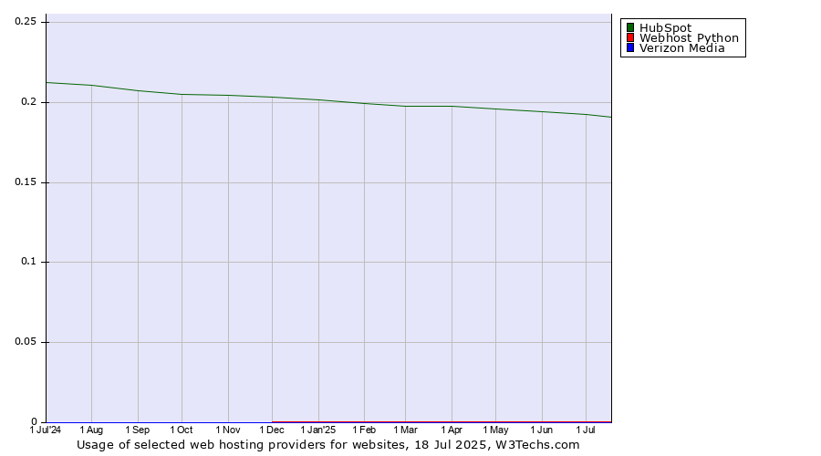 Historical trends in the usage of HubSpot vs. Webhost Python vs. Verizon Media