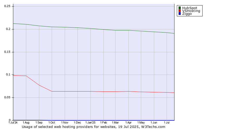 Historical trends in the usage of HubSpot vs. VSHosting vs. Ziggo