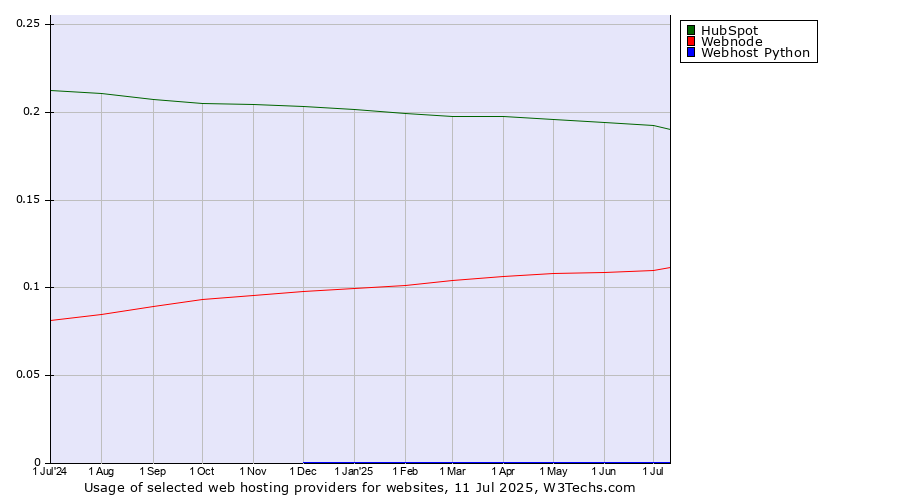 Historical trends in the usage of HubSpot vs. Webnode vs. Webhost Python