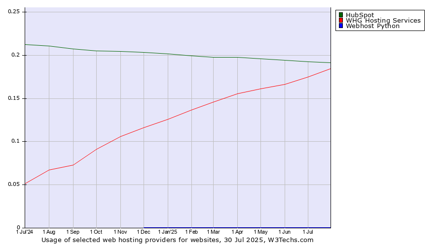 Historical trends in the usage of HubSpot vs. WHG Hosting Services vs. Webhost Python