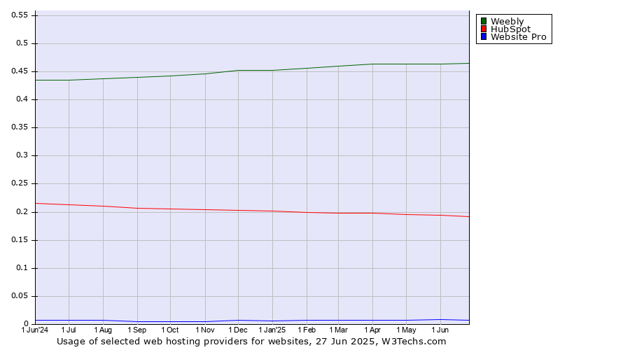 Historical trends in the usage of Weebly vs. HubSpot vs. Website Pro