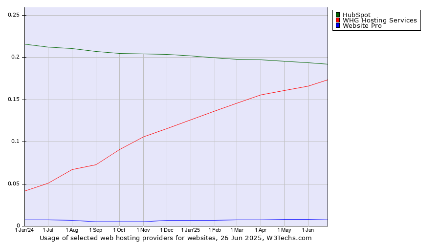 Historical trends in the usage of HubSpot vs. WHG Hosting Services vs. Website Pro