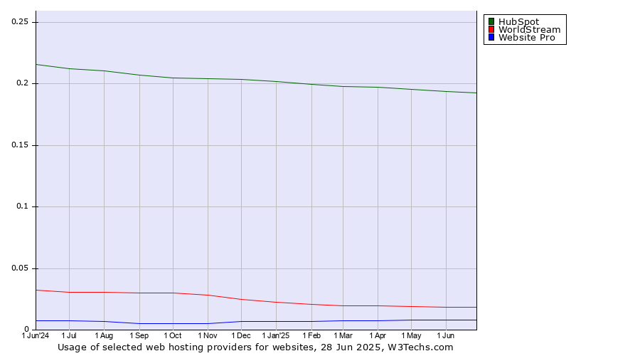 Historical trends in the usage of HubSpot vs. WorldStream vs. Website Pro