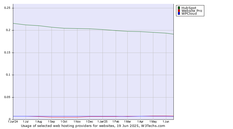 Historical trends in the usage of HubSpot vs. Website Pro vs. WPCloud