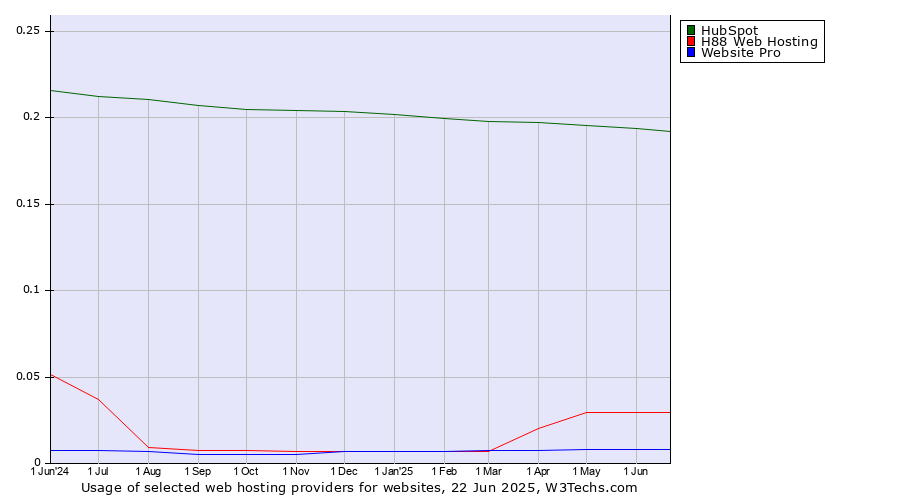 Historical trends in the usage of HubSpot vs. H88 Web Hosting vs. Website Pro