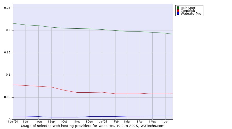 Historical trends in the usage of HubSpot vs. Zendesk vs. Website Pro