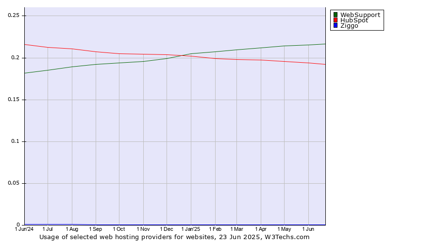 Historical trends in the usage of WebSupport vs. HubSpot vs. Ziggo